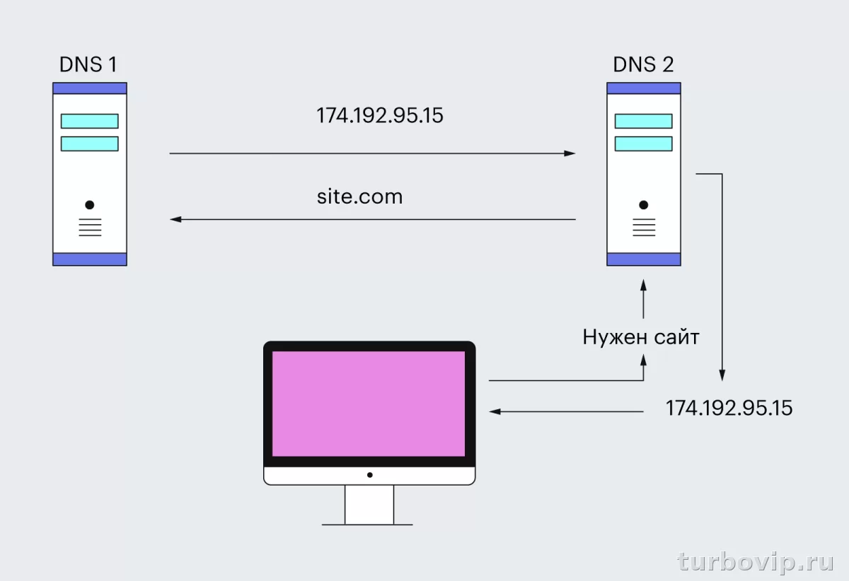 Что такое DNS простыми словами и какой DNS лучше выбрать в 2026 году