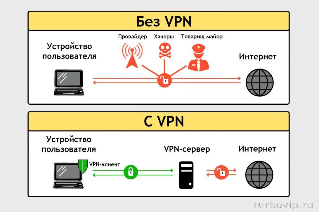 Что такое VPN простыми словами и когда он реально нужен